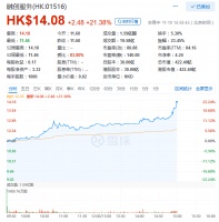 融创服务涨幅再度扩大 涨超21% 市值破422.4亿港元