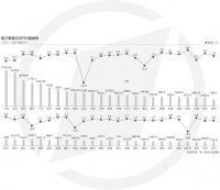 前三季度城市GDP50强:西安增速第一 万亿级城市或扩至22
