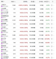 地产股收盘丨恒指收涨0.13% 上海证大收涨12.82%