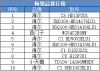 洗衣机双11回顾：品牌越来越集中化，高端两位数增长