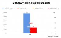 中怡康双11研究快报：低价与高质并行 空调市场加速割裂