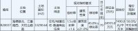 南通苏通科技产业园3.83亿元竞得南通崇川区1宗住宅用地 溢价率53.40%