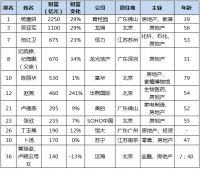 胡润女企业家前十名半数涉足房地产 杨惠妍四年蝉联女首富