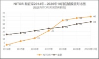 完虐宜家，创造33年增长神话：日本最大家居品牌开始加码中国了