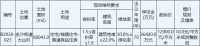 力高14.84亿元竞得南通1宗住宅用地 溢价率40.5%