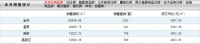 11月咸宁商品房成交1434套,面积158649.68平米