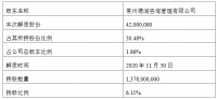 新城控股：常州德润解除质押4200万股公司股份 占总股本的1.86%