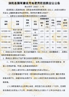 最高起拍价15100万 !涡阳4块地拍卖