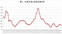 地价稳了:40城土地溢价率连降俩月,卖地收金这5城亮了