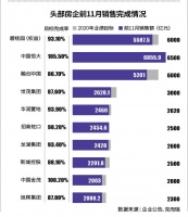 四成房企目标完成率未过90%,年末掀降价促销战冲业绩