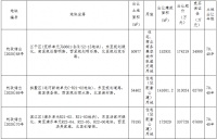 杭州市130亿元挂牌7宗地块 总规划建面116.1万平