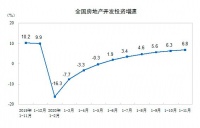 前11月全国商品房销售额近15万亿元,均价连续3个月下降