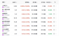 地产股收盘丨恒指收涨0.97% 上海证大涨10.64%