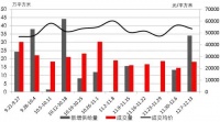 周一说市场:供应井喷 翘尾收官有望