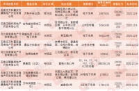 证件速递 | 石家庄8大项目新获8张预售证 涉及万科、金地