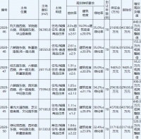 大华集团5.87亿元竞得徐州贾汪区1宗住宅用地 溢价率34%