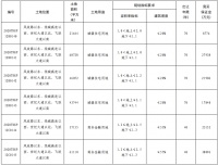 万科31.87亿元摘得济南市历城区7宗地块 总面积429.97亩