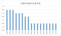 LPR连续8个月维持不变,政策稳定有助投机性购房需求退场