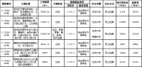 武汉市43.27亿元出让6宗地块 碧桂园7.56亿元、恒大5.84亿元扩储