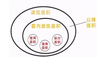什么是套内面积和建筑面积,套内面积和建筑面积的区别?