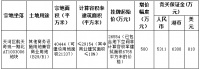 广州市11.05亿元挂牌4宗商业商务用地