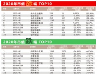 2020年房企市值缩水超万亿元 物业、地产“冰火两重天”