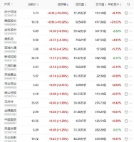 地产股收盘丨沪指收涨0.73% 苏宁环球、豫园股份涨停 格力地产收跌5.33%