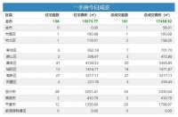 1月2日青岛新房成交161套