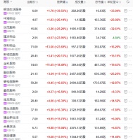 地产股收盘丨恒指收涨0.15% 23只物业个股涨幅超10%