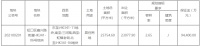 上海市71.85亿元挂牌2宗住宅用地 总建面14.09万方