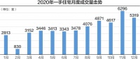 2020年深圳宅地供应量超前三年总和 新房、二手房和土地交易量均创五年新高