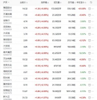 地产股收盘丨沪指收跌0.17% 豫园股份连续6个交易日涨停