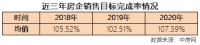2020年房企销售目标完成率排行榜出炉!
