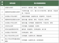 建筑防水材料见证取样