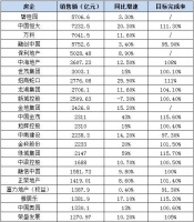 40余家房企晒2020年成绩单:超9成实现增长,部分未达标