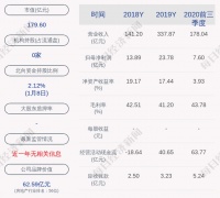 大悦城:2020年第四季度新增4个房地产项目