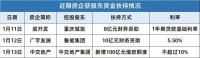 中交地产&ldquo;拼爹&rdquo;:10%高息输血还是吸血?