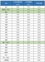 34家房企业绩目标平均达成率106%