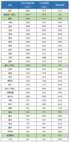 34家房企业绩目标平均达成率106%,五家房企未完成