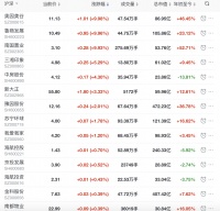 地产股收盘丨沪指收涨0.47% 奥园美谷、鲁商发展、南国置业涨停