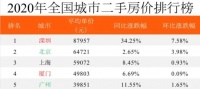 警惕!北上广深房价全部上涨,北京业主2个月涨70万