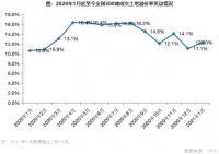 1月上旬高溢价地呈现5大特征，主城区宅地仍是焦点