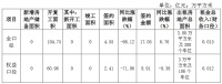 京能置业：第四季度全口径签约金额17.05亿元 同比涨6.76%
