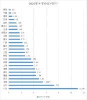 26省份经济年报:广东首超11万亿元 超越俄罗斯、韩国