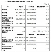 三棵树2020年业绩快报：营收83.27亿元，净利润5亿元