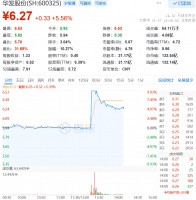 华发股份涨5.56% 格力地产涨1.79% 两者携手参投贾跃亭旗下FF