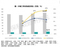 保利投顾研究院：2020年22城二手住宅成交达四年高位