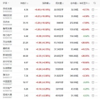地产股收盘丨沪指收涨0.64% 京投发展、王府井涨停