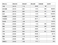 15家房企4天拿地支出超300亿 徐州等热点城市土地溢价率走高