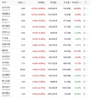 地产股收盘丨沪指收跌0.16% 苏宁环球、南国置业涨停